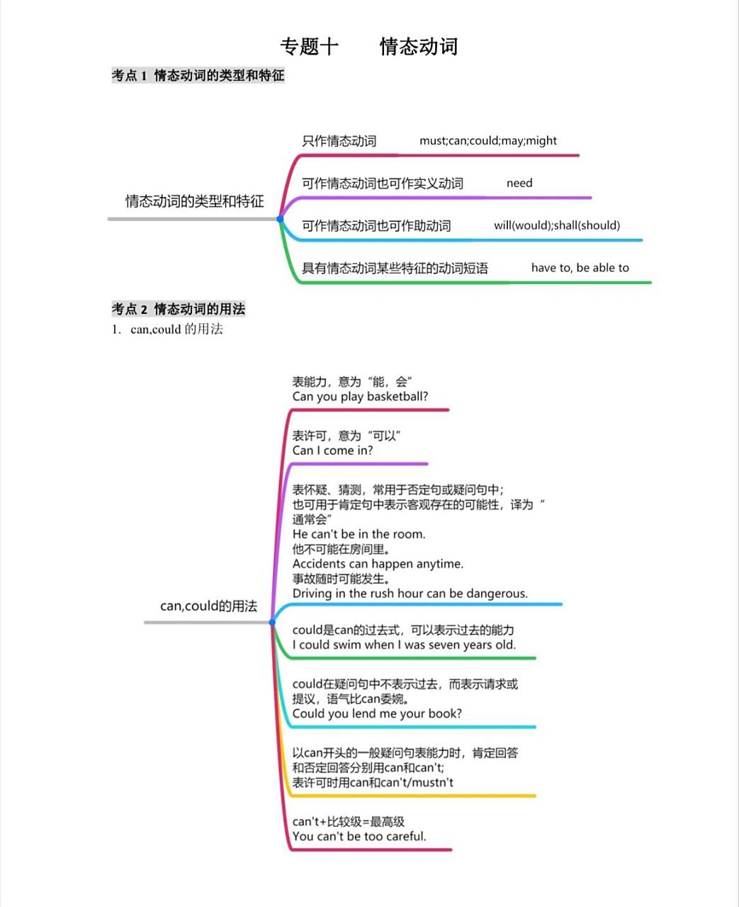初中语法情态动词思维导图,直击考点