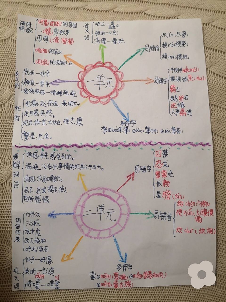 四年级语文一二单元思维导图作业 自行梳理一二单元易错内容.