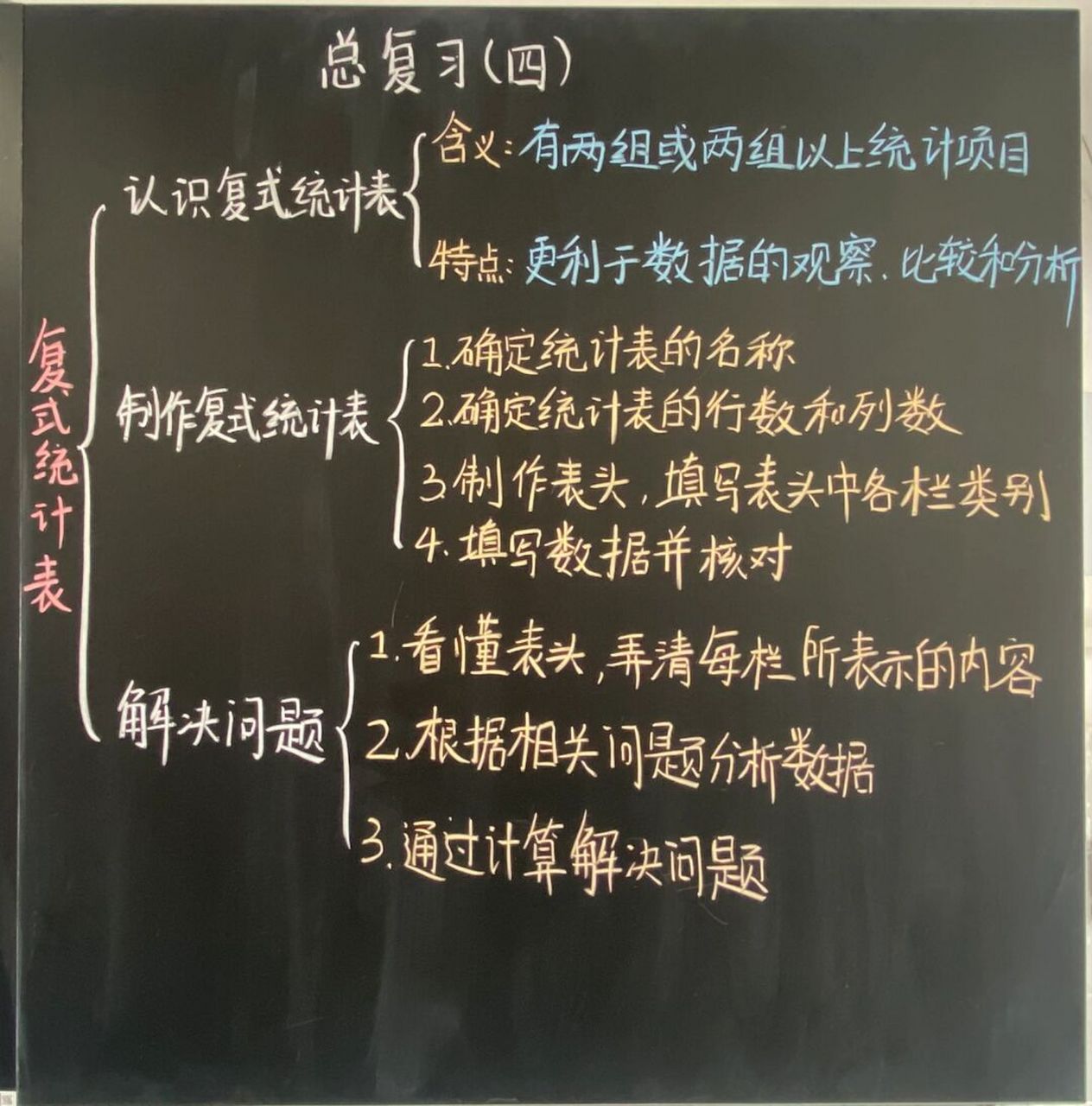 复式统计表和数学广角——搭配(二) 板书设计和教案流程图#数学