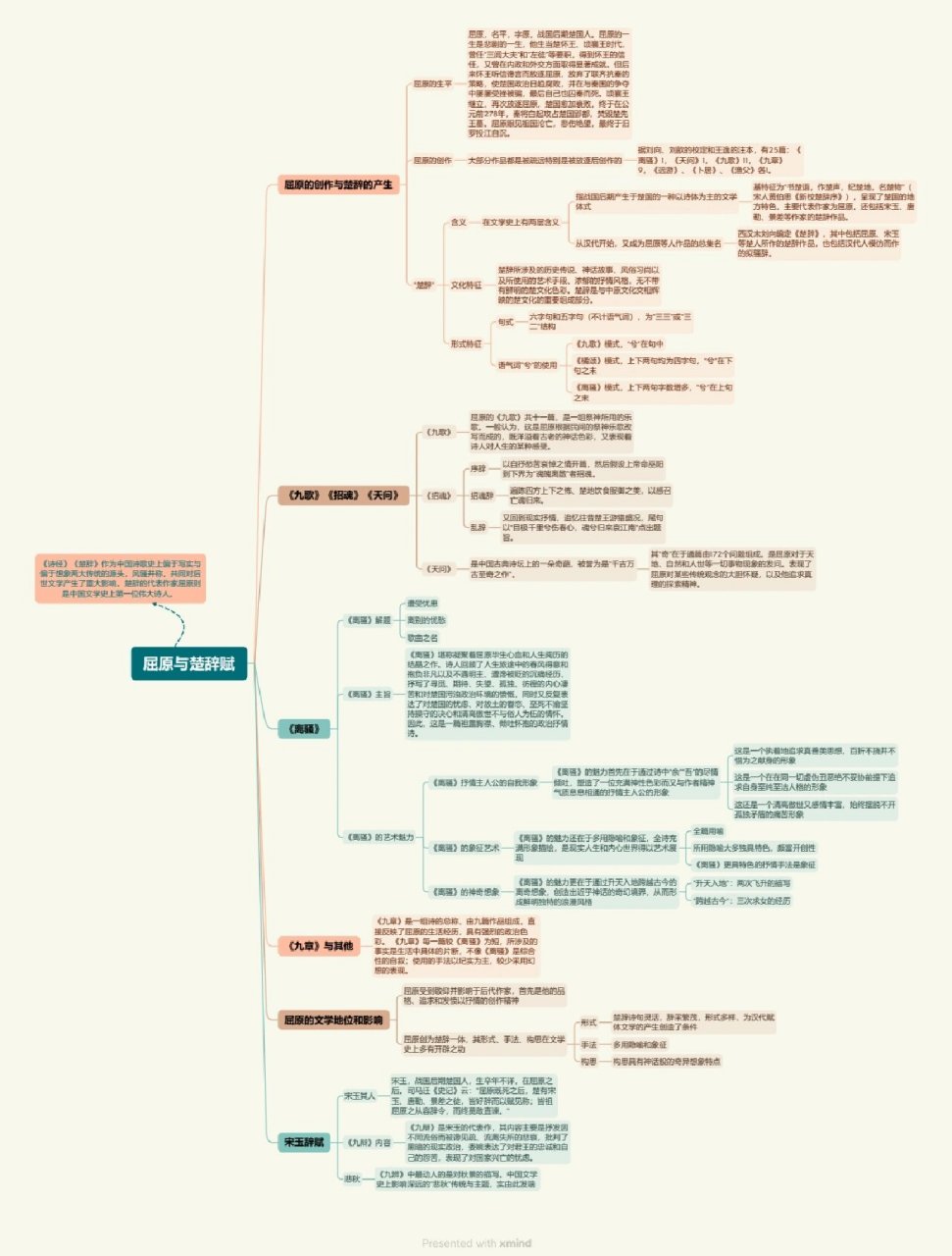 古代文学史第六章屈原与楚辞思维导图 自制!