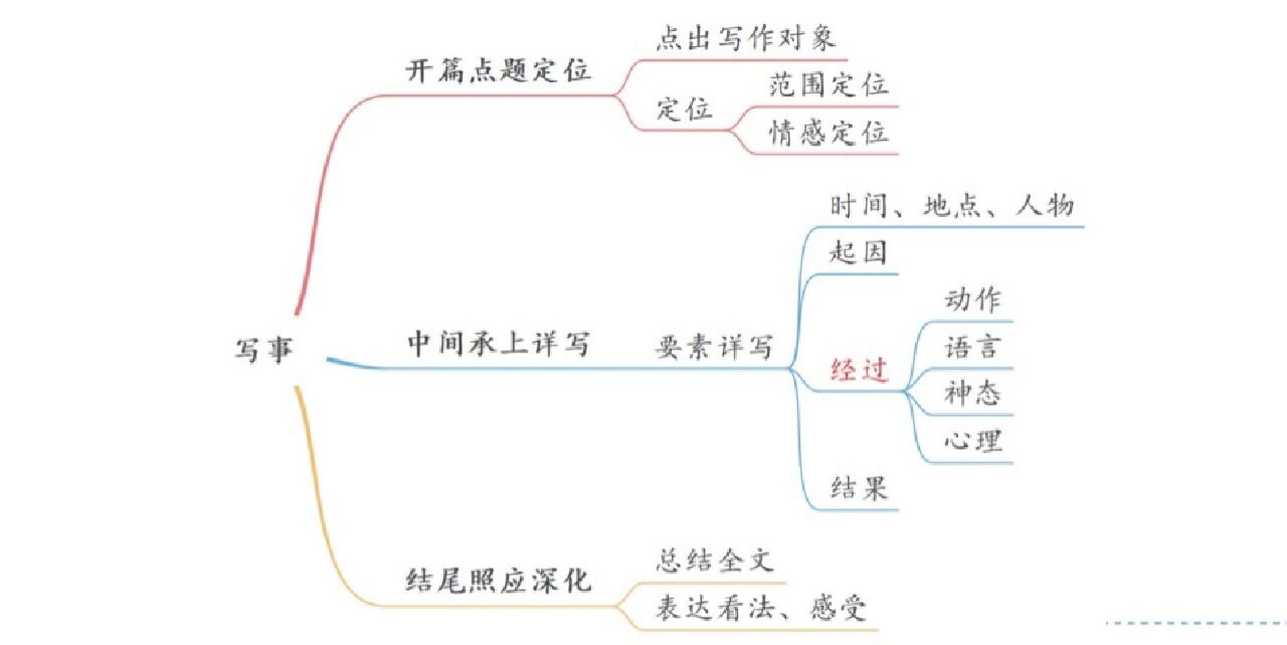 语文干货～小学写事作文思维导图及范文