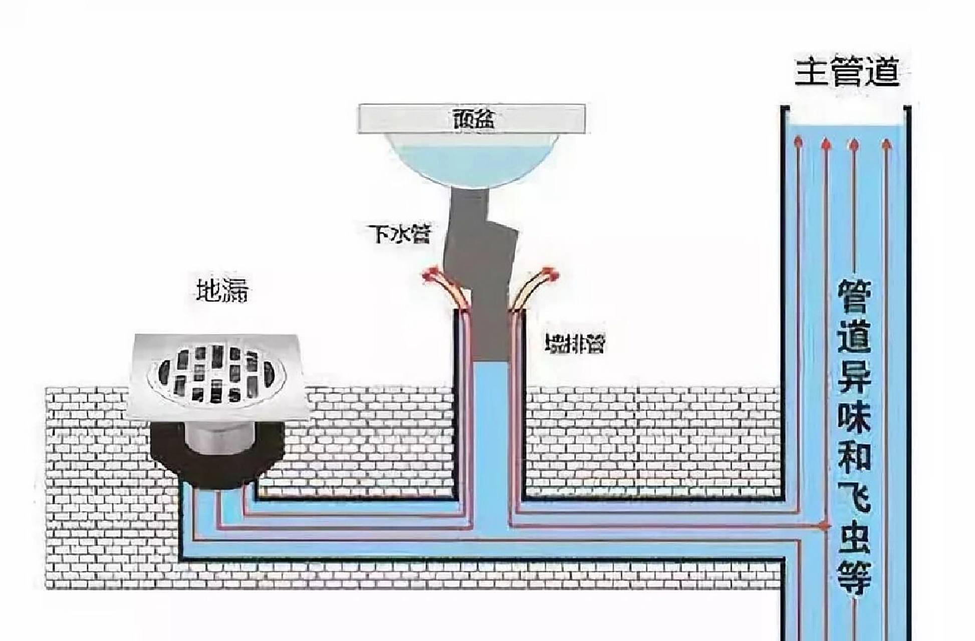关于卫生间二次排水的说明 估计很多人装修的时候都听过二次排水,但是