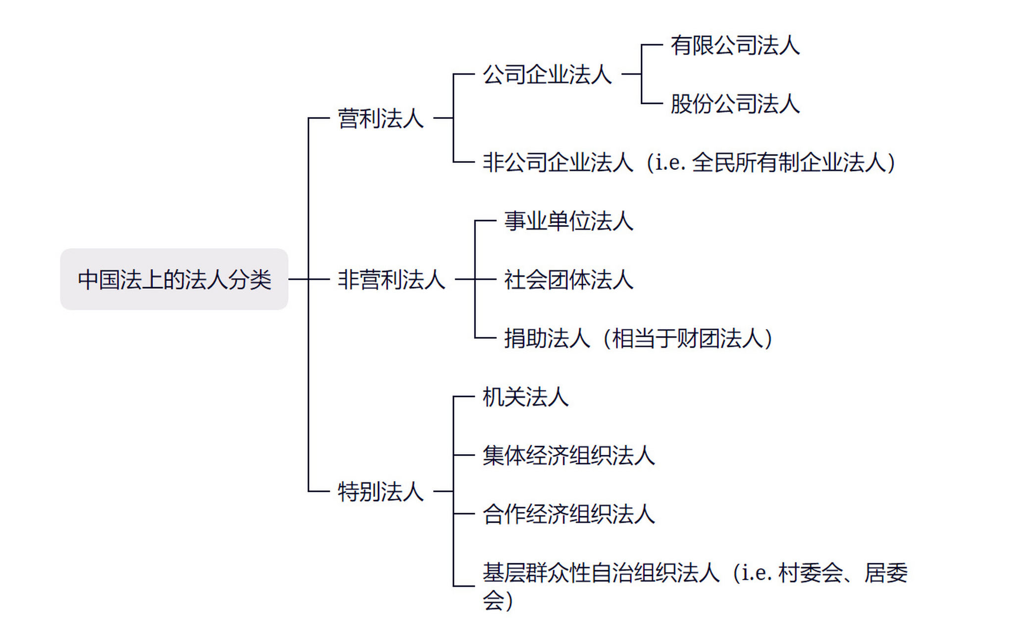 民法学习6: 法人与非法人组织 问:如何区分法人组织与非法人组织?