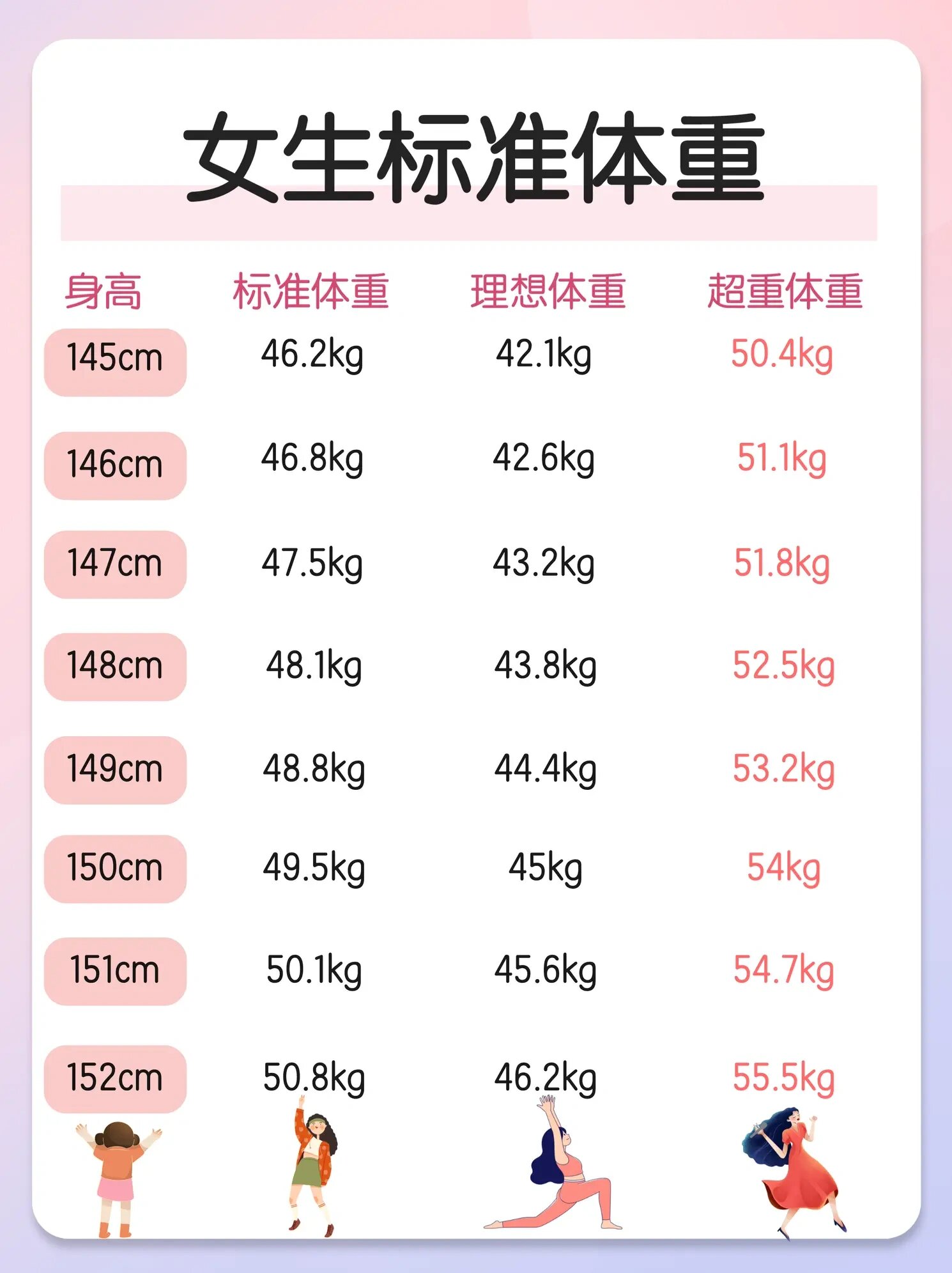 身高145-176成年女性标准体重表73
