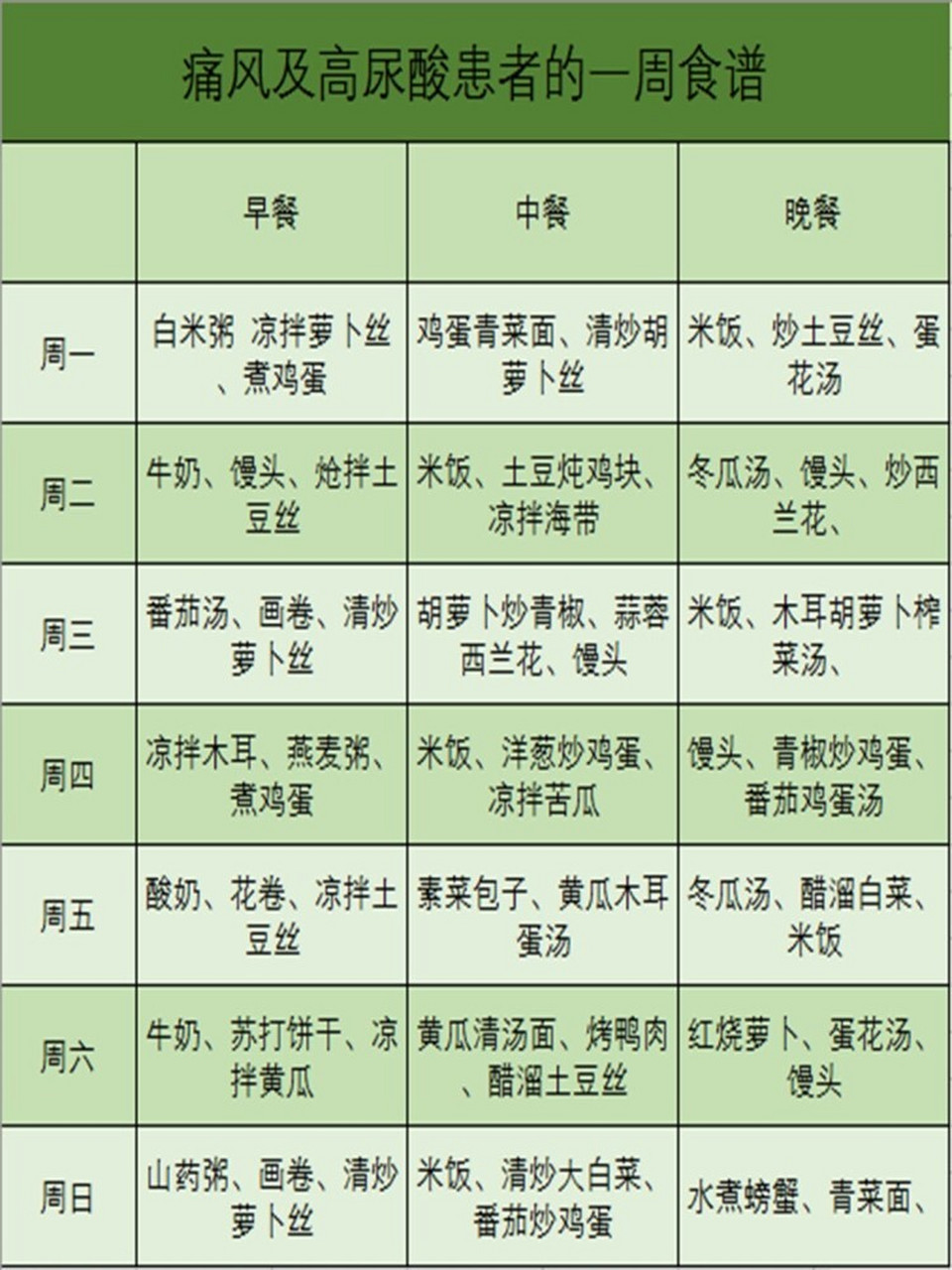 痛风一周食谱来了 92尿酸为嘌呤代谢的最终产物,大量吸收嘌呤可使