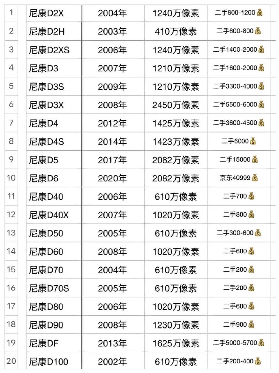 尼康相机型号大全图表图片