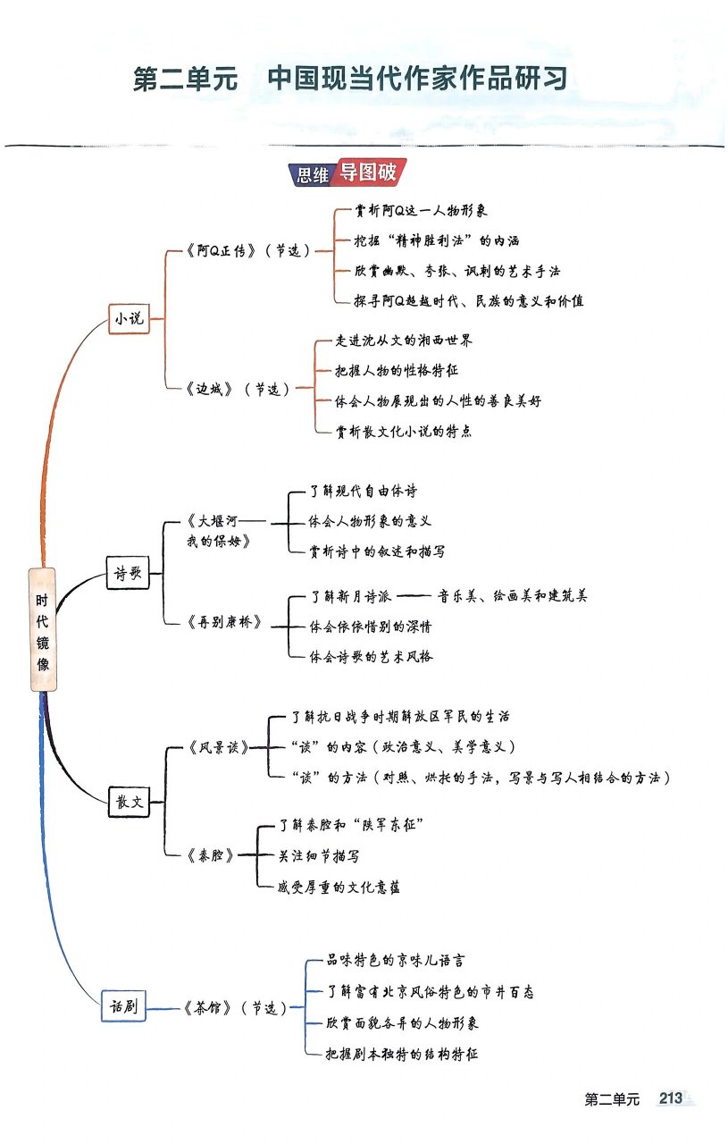 高中语文选必下册单元思维导图(全 五本书好像还缺个选择性必修上册