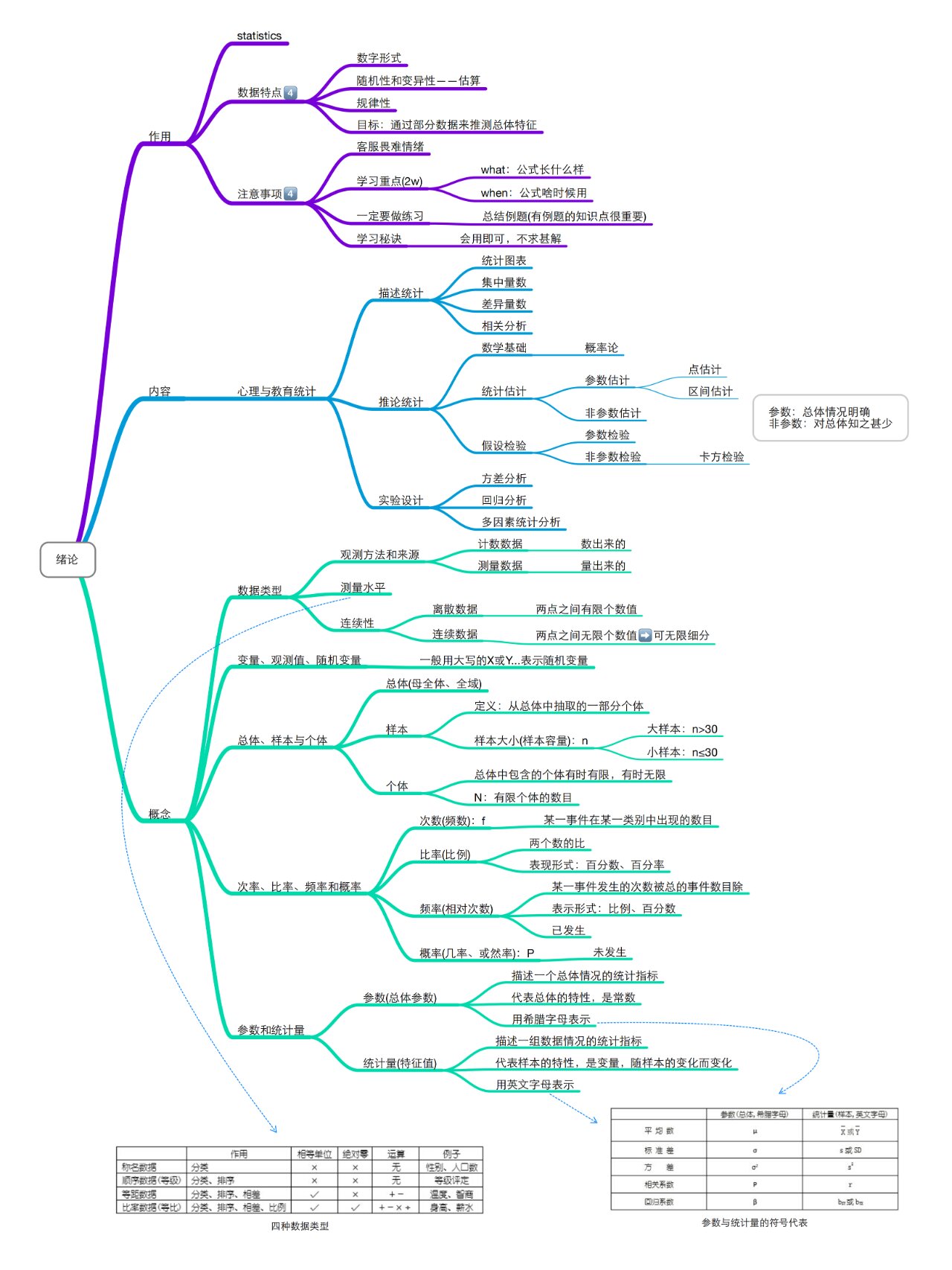 心理统计学思维导图图片