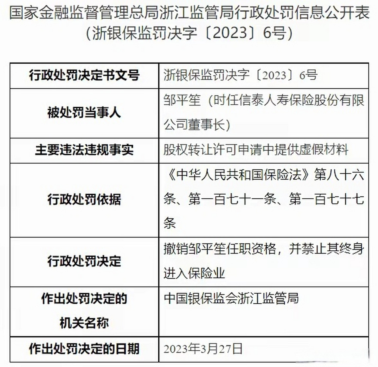 转让许可申请中提供虚假材料"被罚50万,时任董事长邹平笙遭终身禁业】