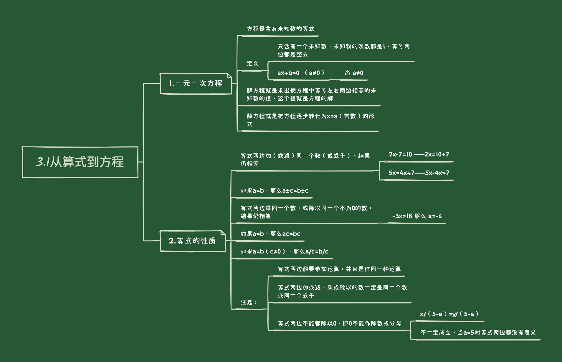 初中数学第三章一元一次方程知识点思维导图