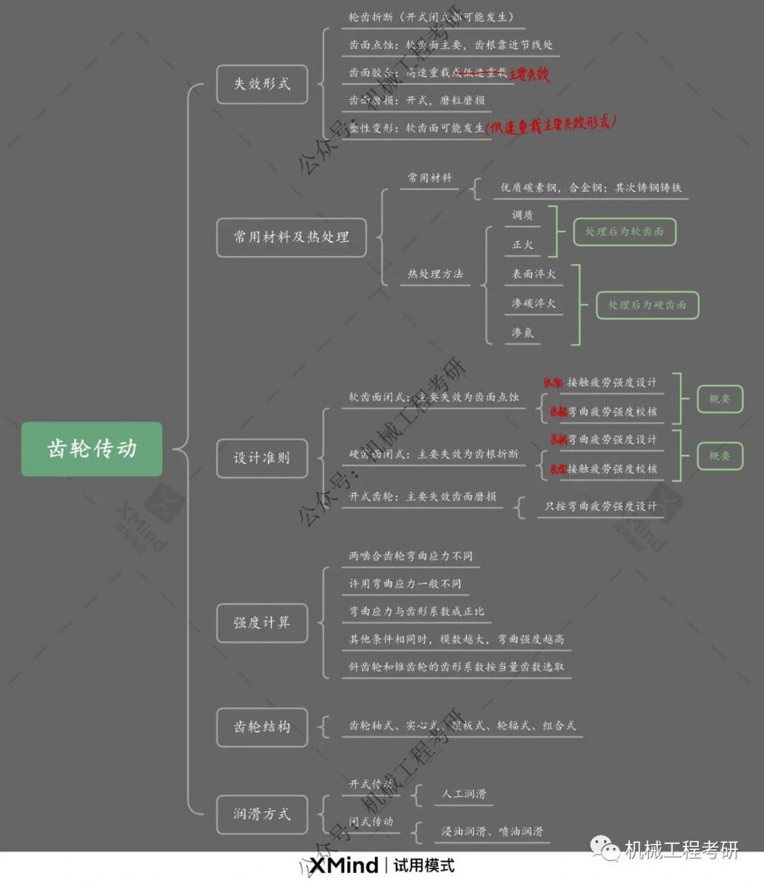机械设计思维导图 #机械