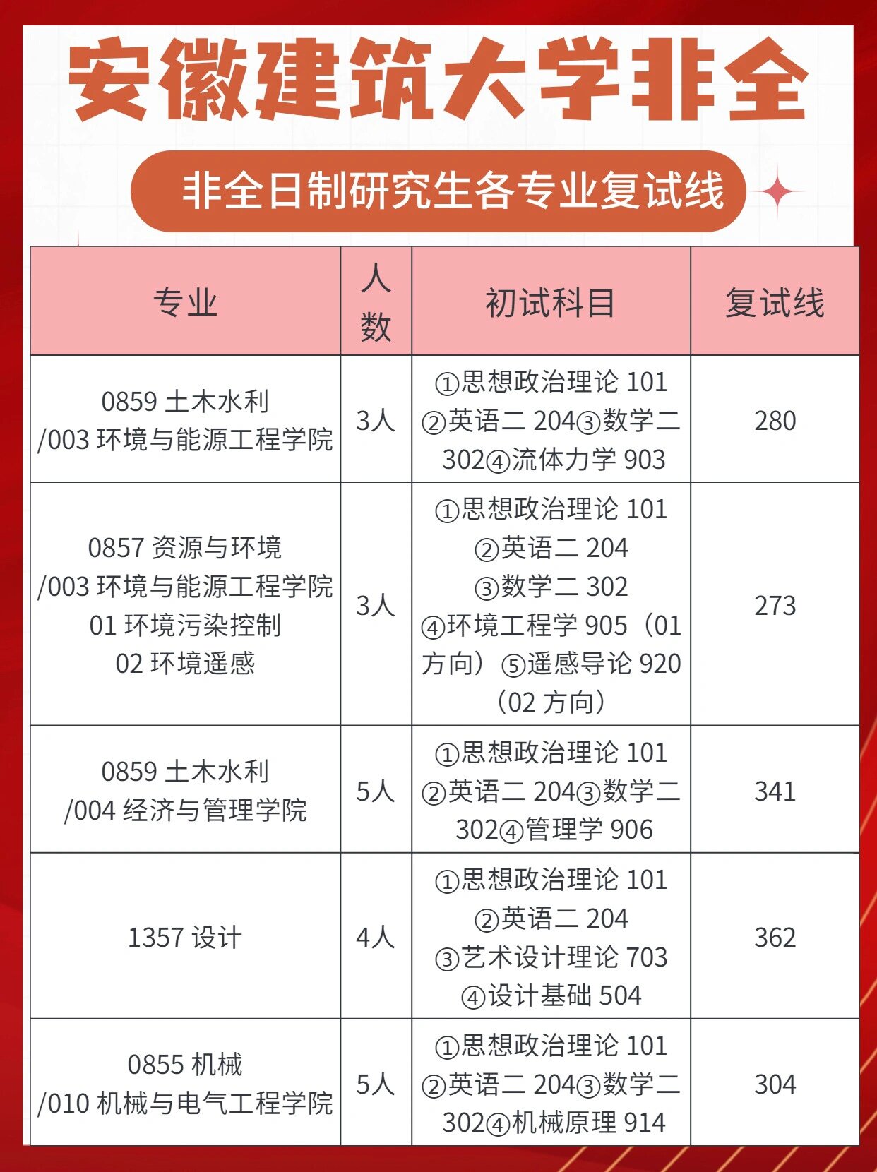 安徽大学复试线图片