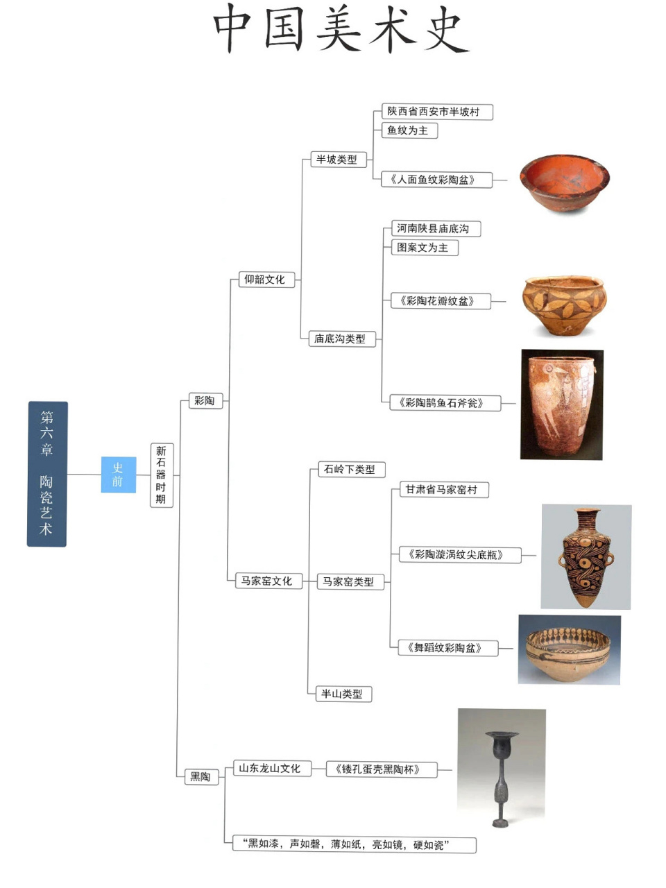 中国美术史思维导图