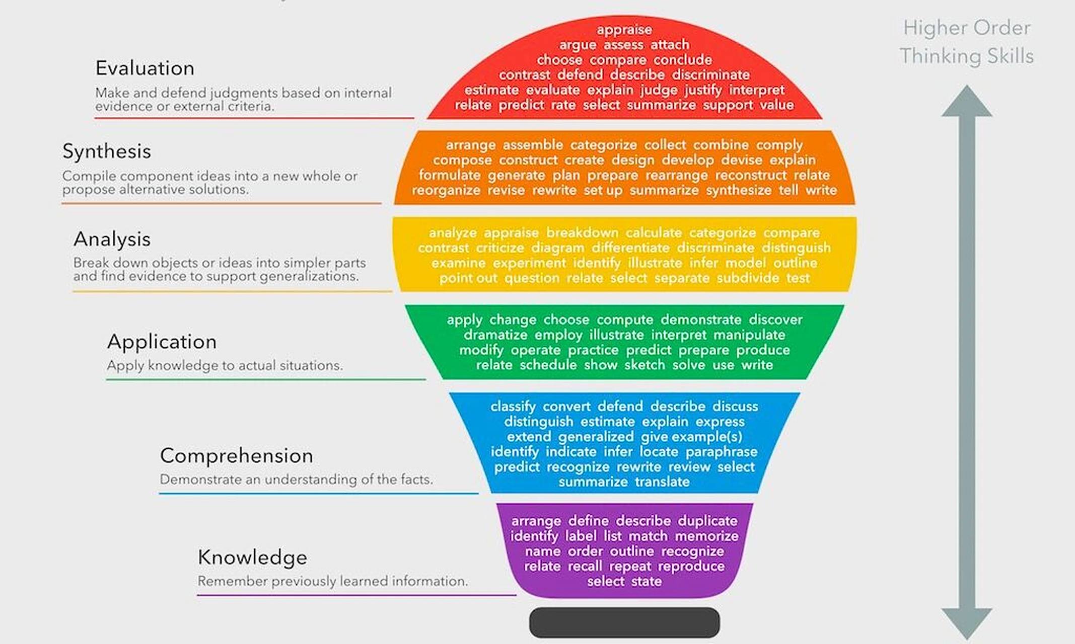 如何用布鲁姆分类法设计教学目标 8715blooms taxonomy (布鲁姆