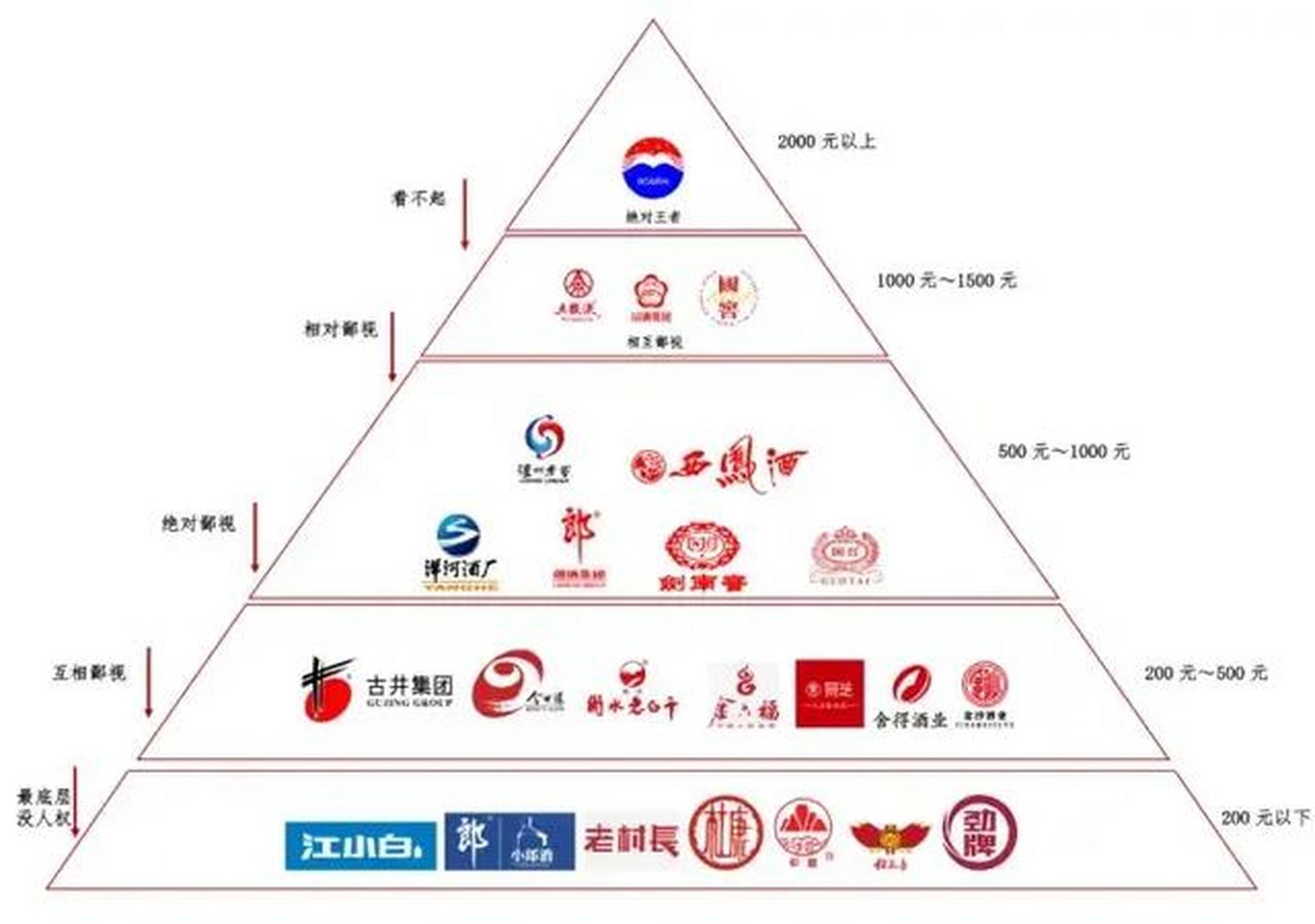 中国白酒金字塔? 鄙视链… 各位友友你们觉得呢? 白酒 酒