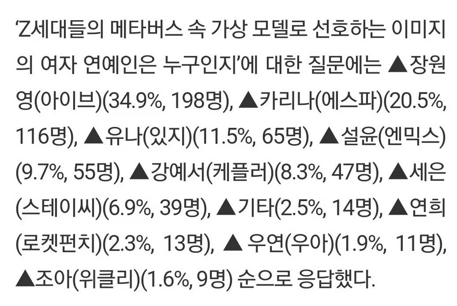 10代青少年心目中的女艺人时尚wannabe 1. 张元英 (ive) 2.
