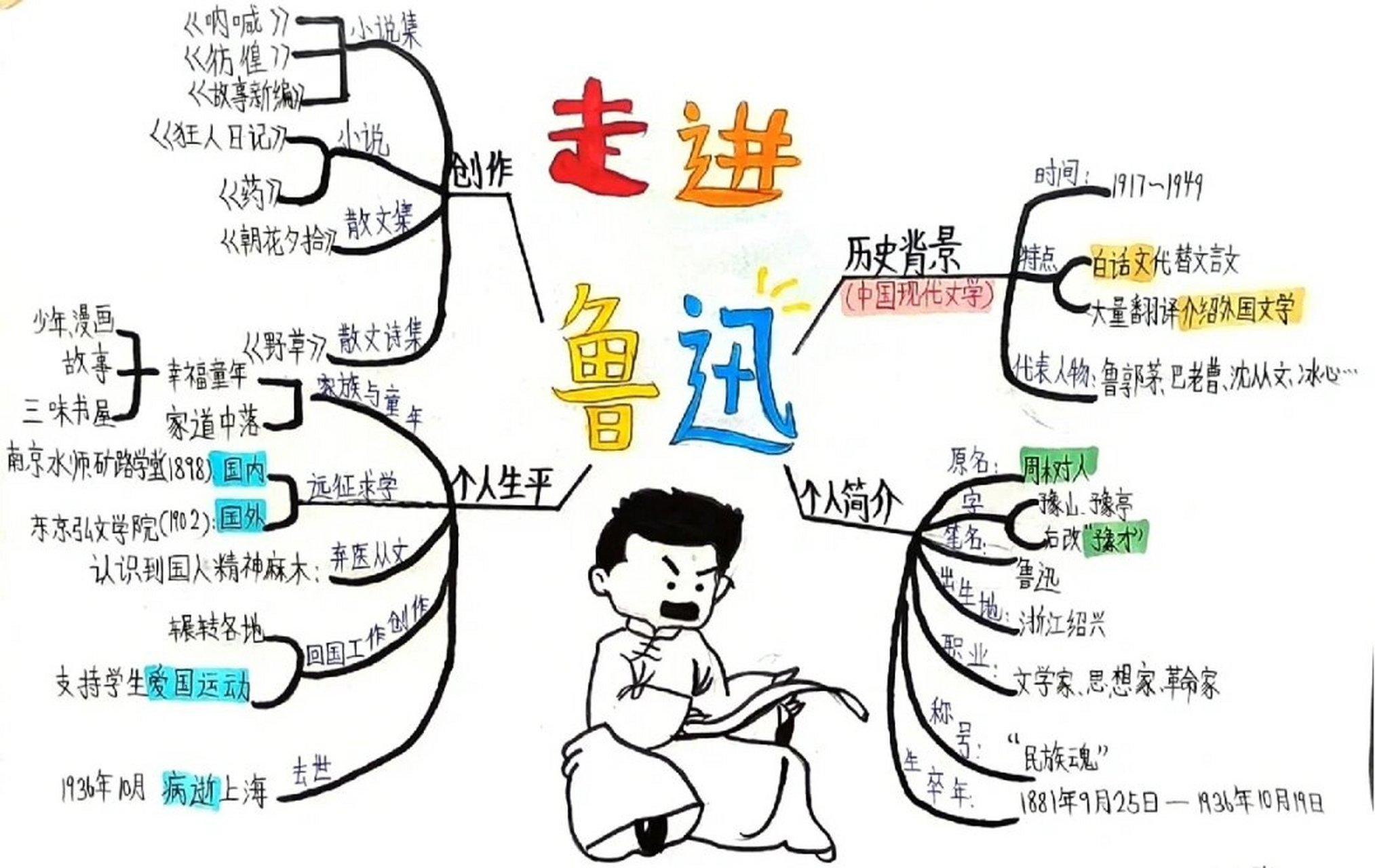 呐喊的思维导图简单图片