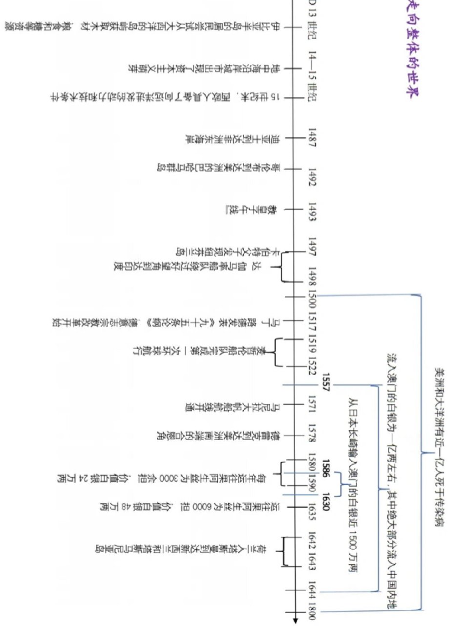 中外历史纲要 世界史时间轴(全)