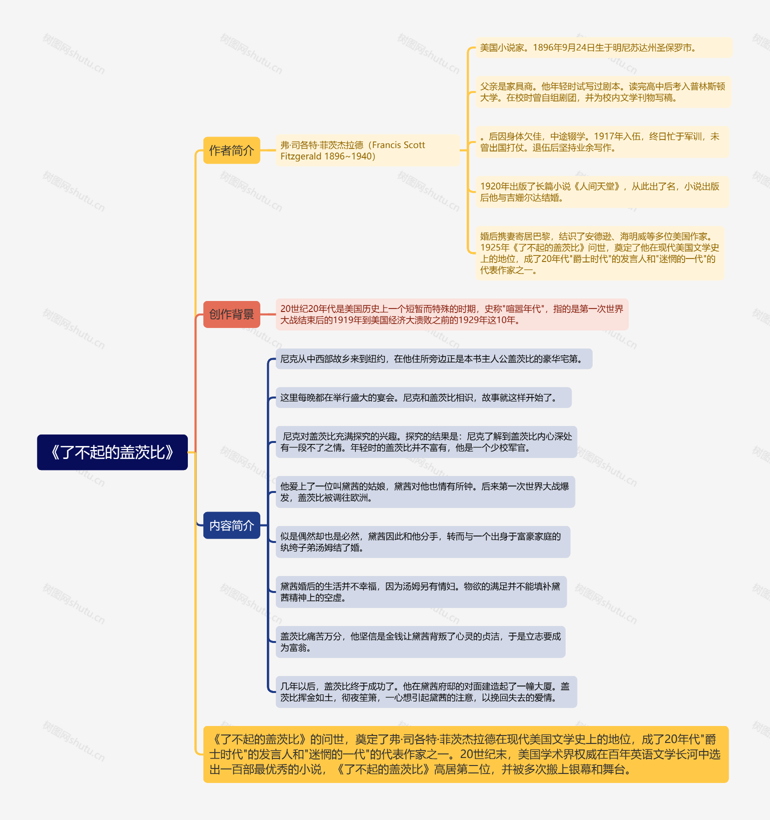 怎样做了不起的盖茨比读书笔记思维导图