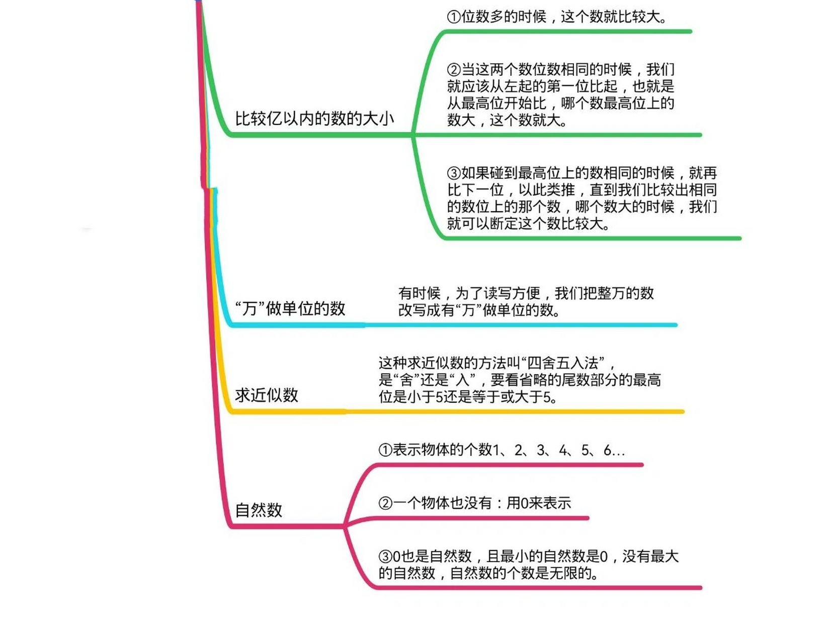 四年级数学巩固——大数的认识   分享思维导图～大数的认识 思维导图