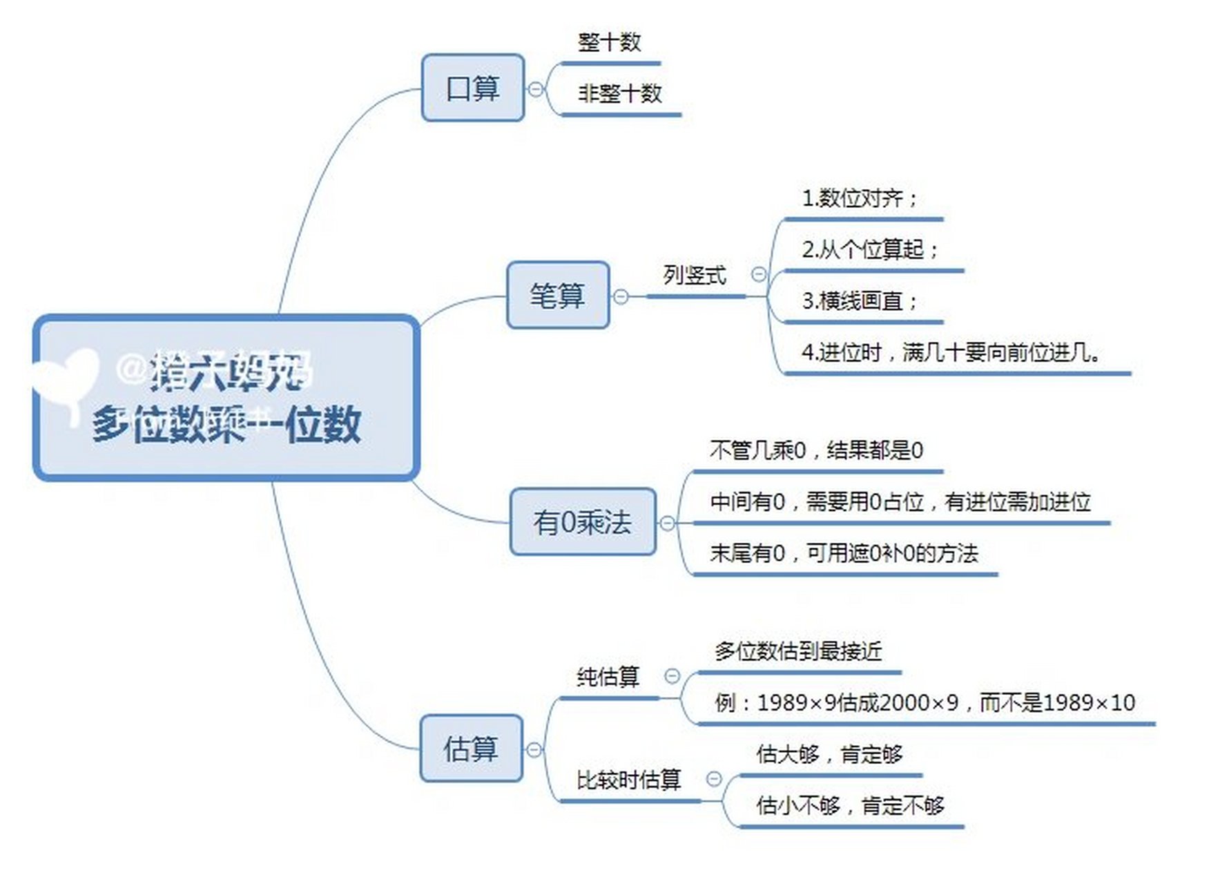 小学三年级数学第六单位思维导图 这个单元是小学三年级上的重点和
