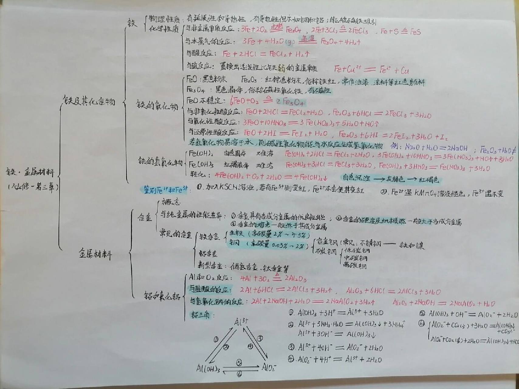 高一化学人教版必修一第三章思维导图