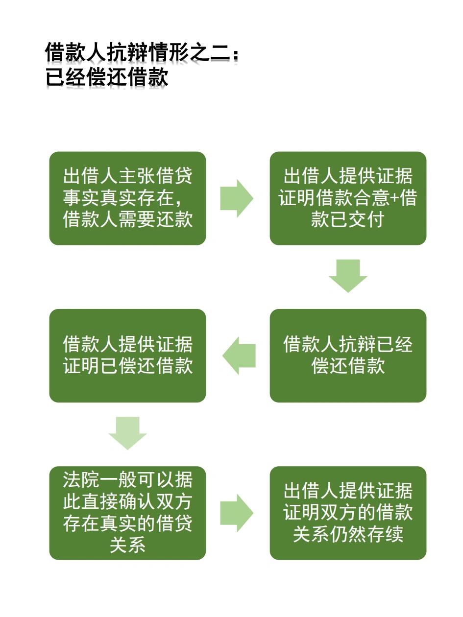 在民间借贷中,不少出借人认为只要有借条