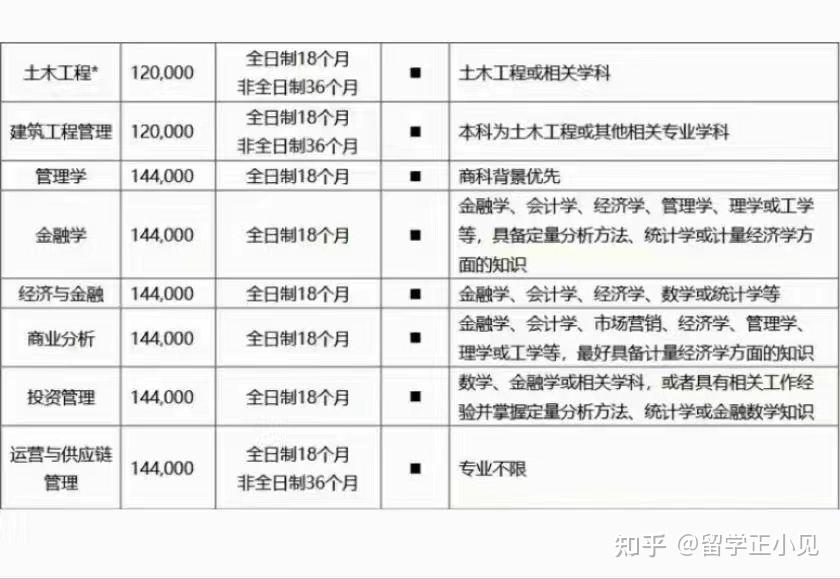 留学正小见西交利物浦大学全日制硕士专业学费列表615申请截止