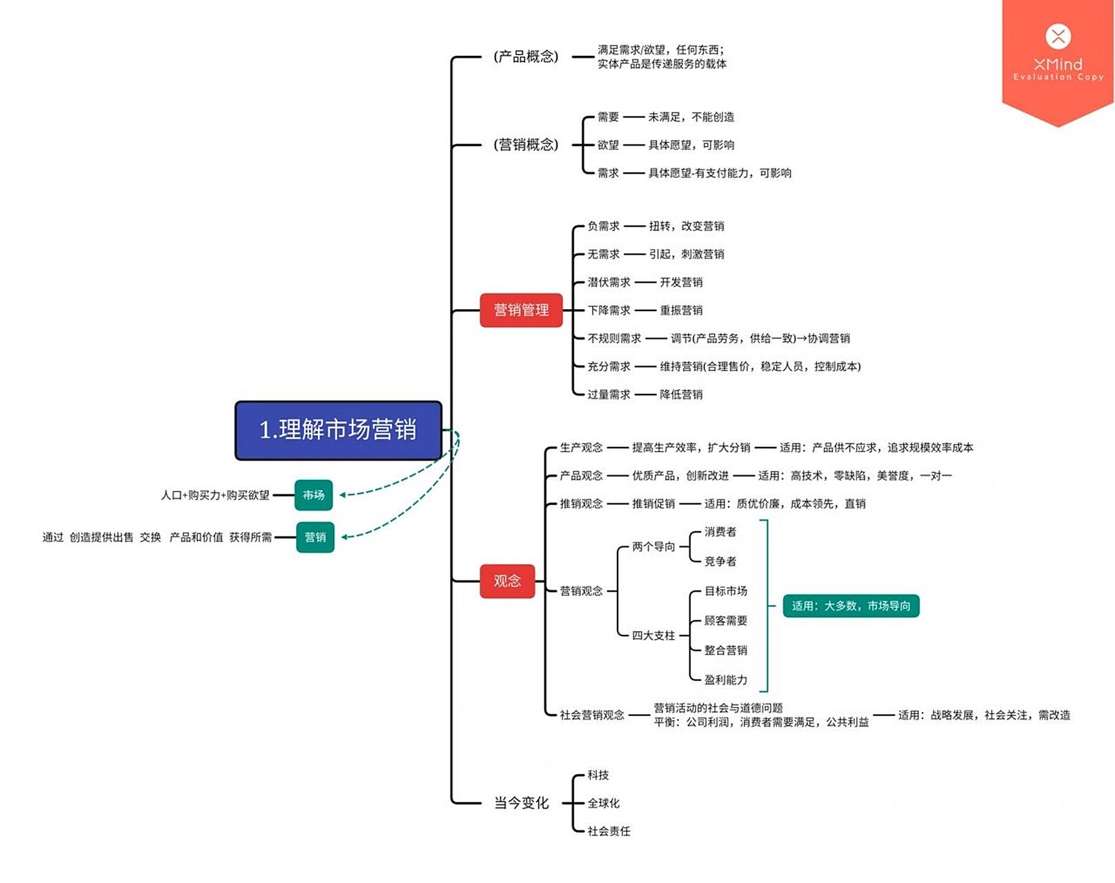 市场营销期末考试思维导图结构 1～6