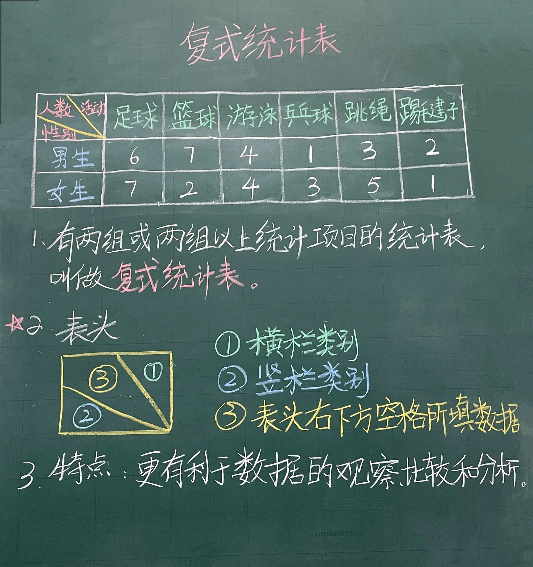 三年级下册数学板书——第三单元 《复式统计表》