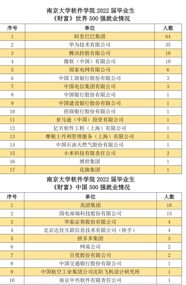 南大软件22届本科均薪32万,研究生38.5万!