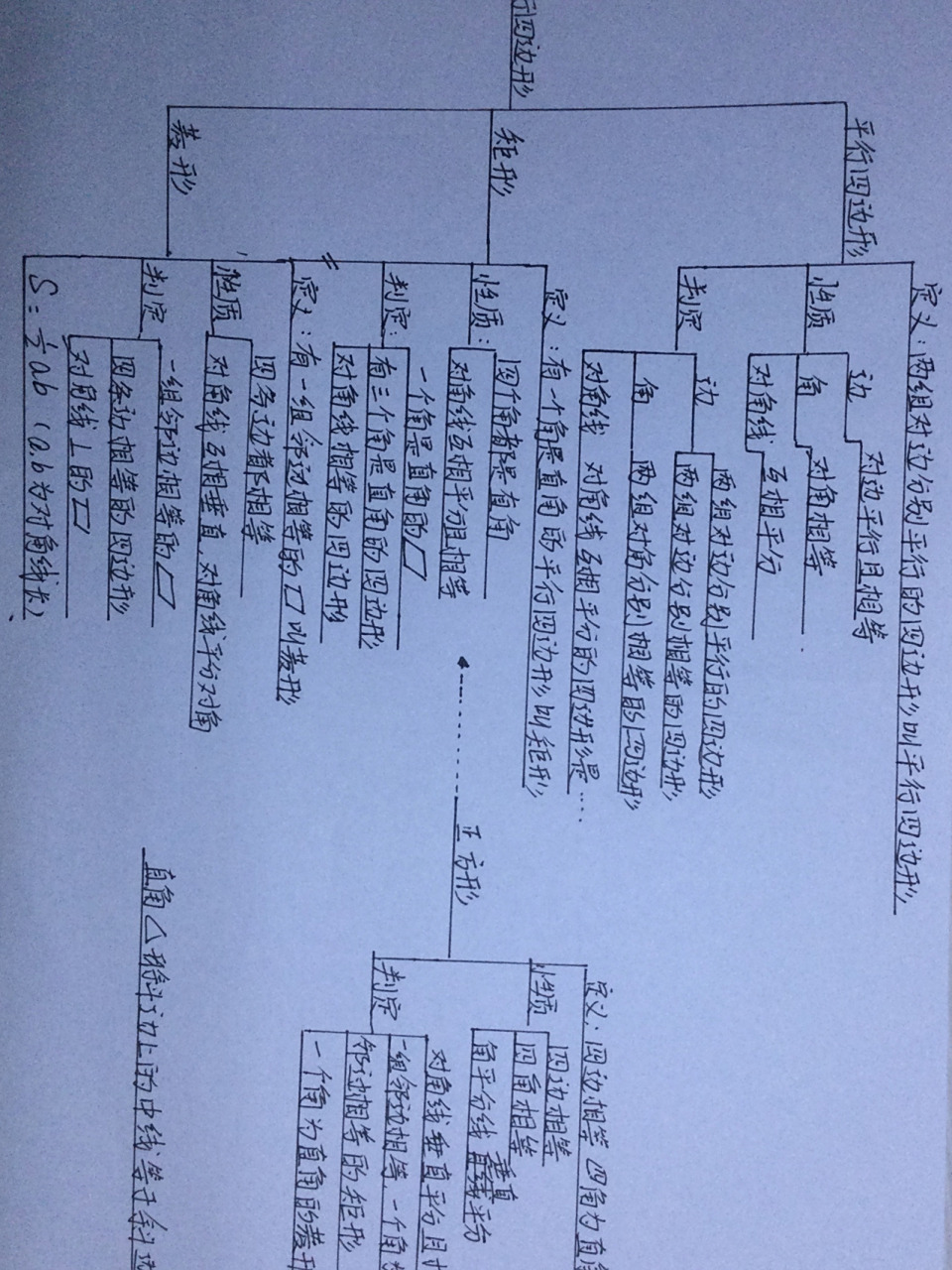 八年级下册数学第十八章平行四边形思维导图