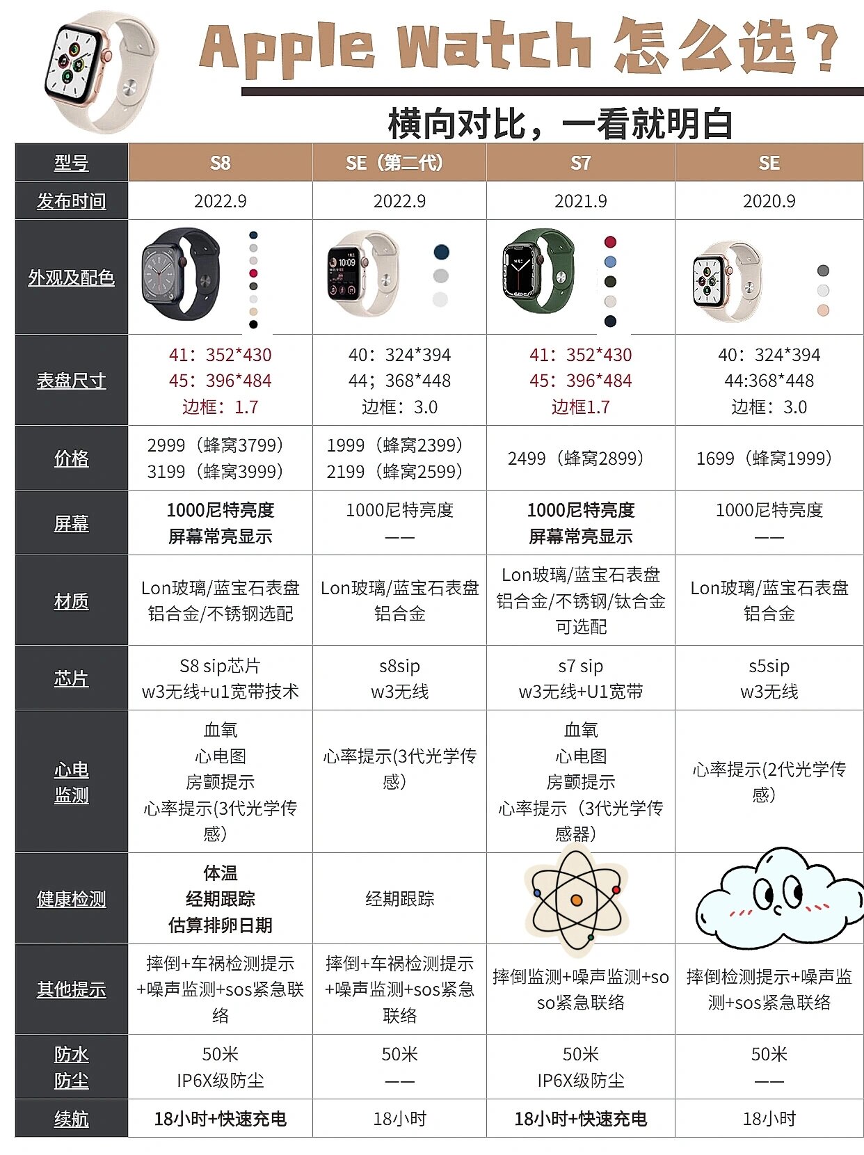 iwatch参数对比选那款|s890s7,se 90se2代