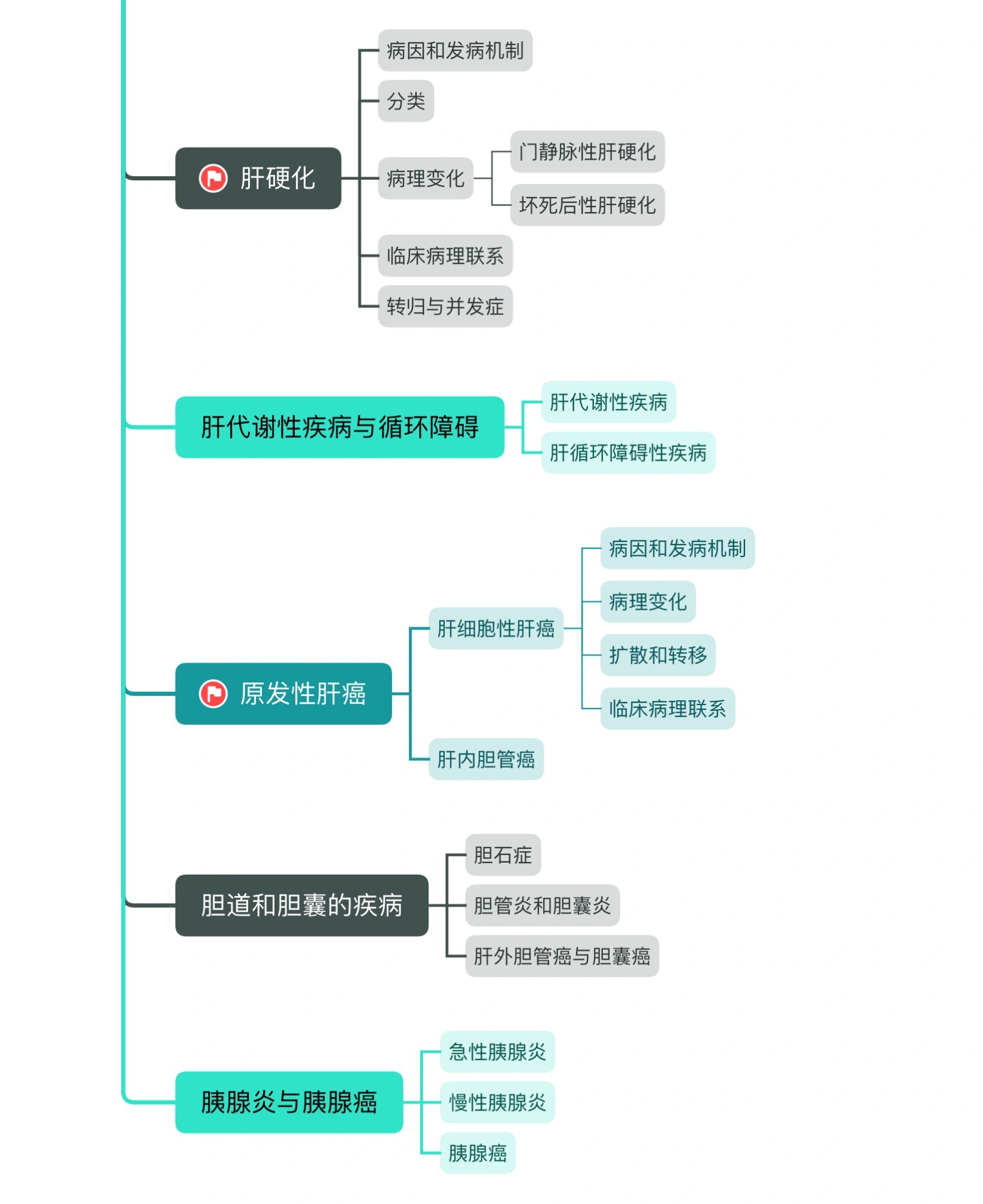 病理学思维导图高清图片