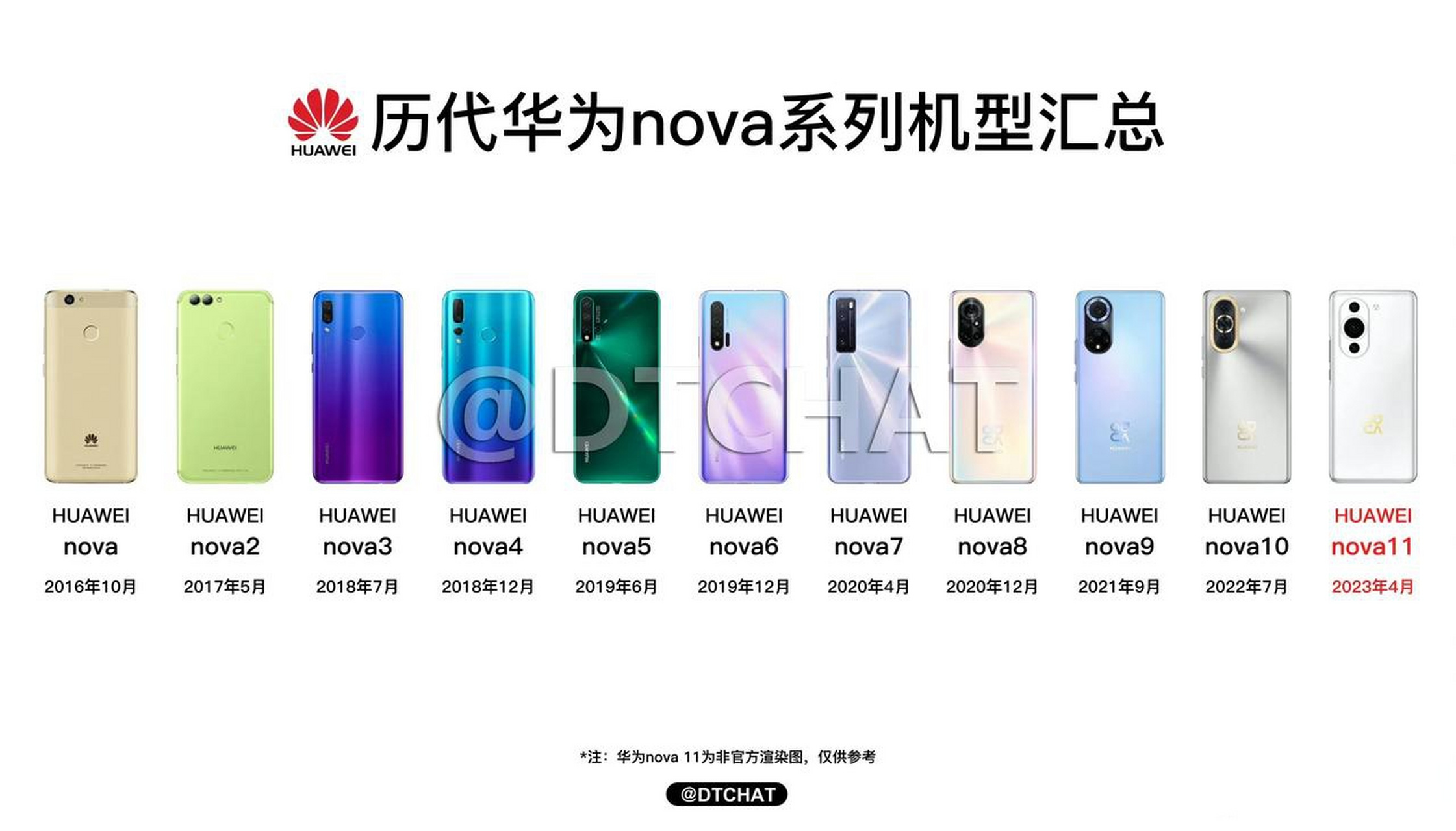 huawei nova11系列马上就要发布了,说出你对nova的印象,华为.
