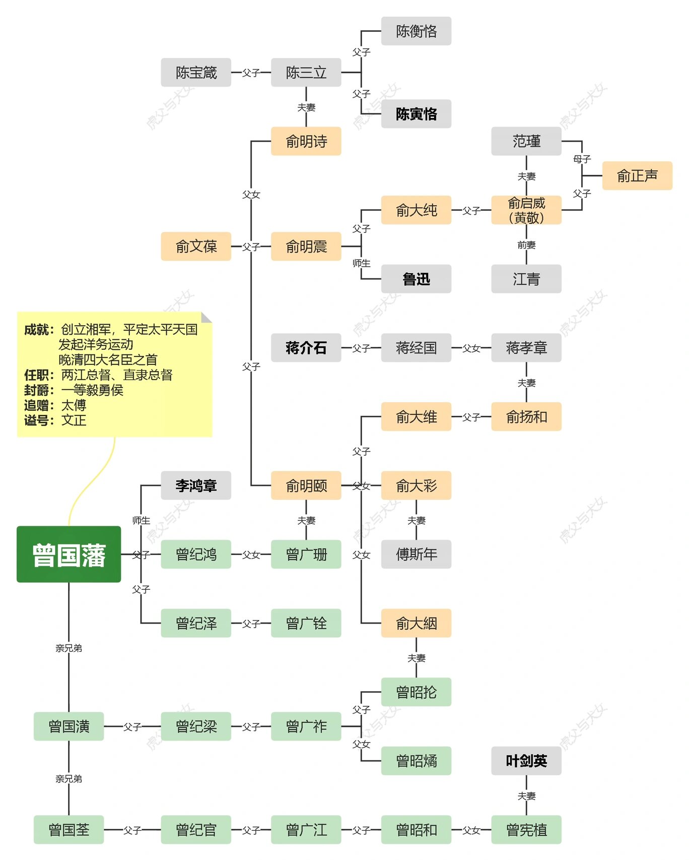 曾国藩的亲戚关系图图片