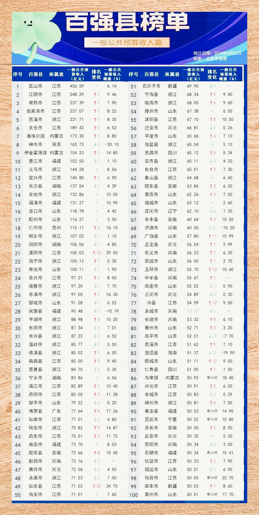 中国百强县 榜单含您县否