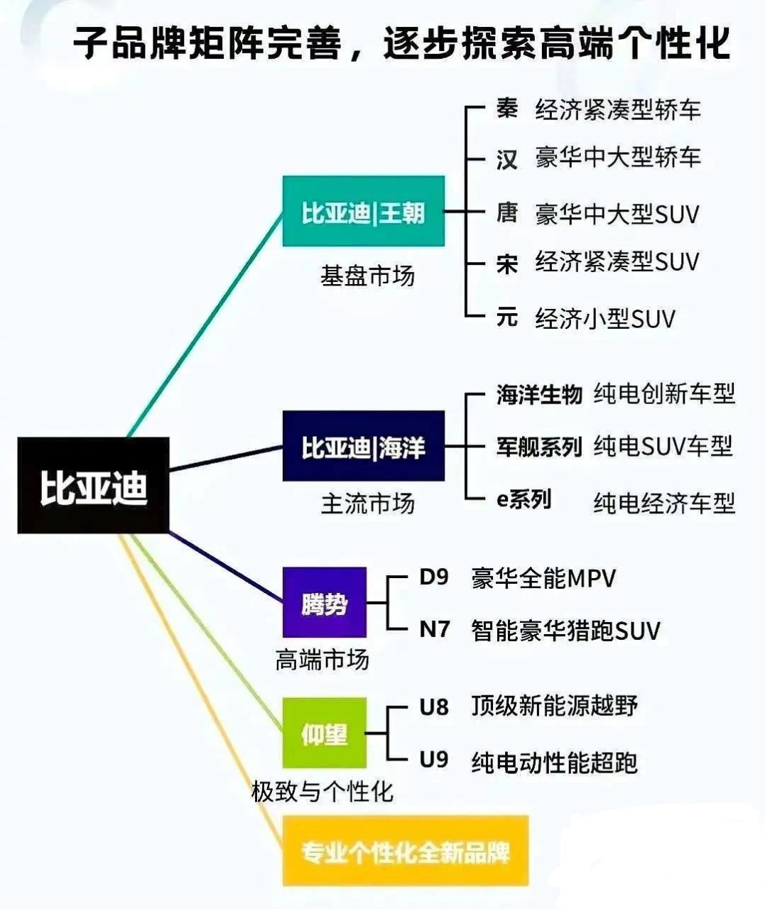 一张图带大家看懂比亚迪旗下子品牌矩阵,买车不迷路![三哈]#汽场全开