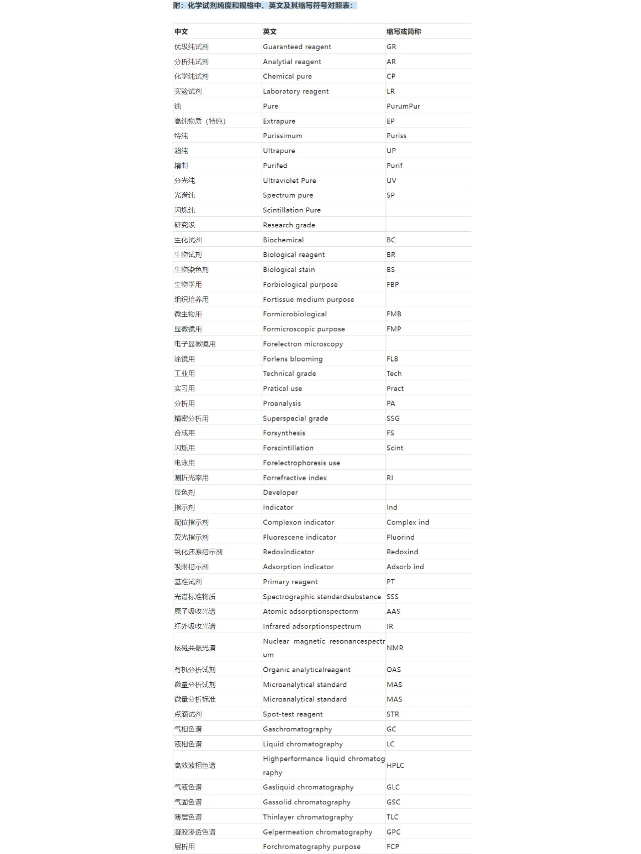 国外试剂纯度级别