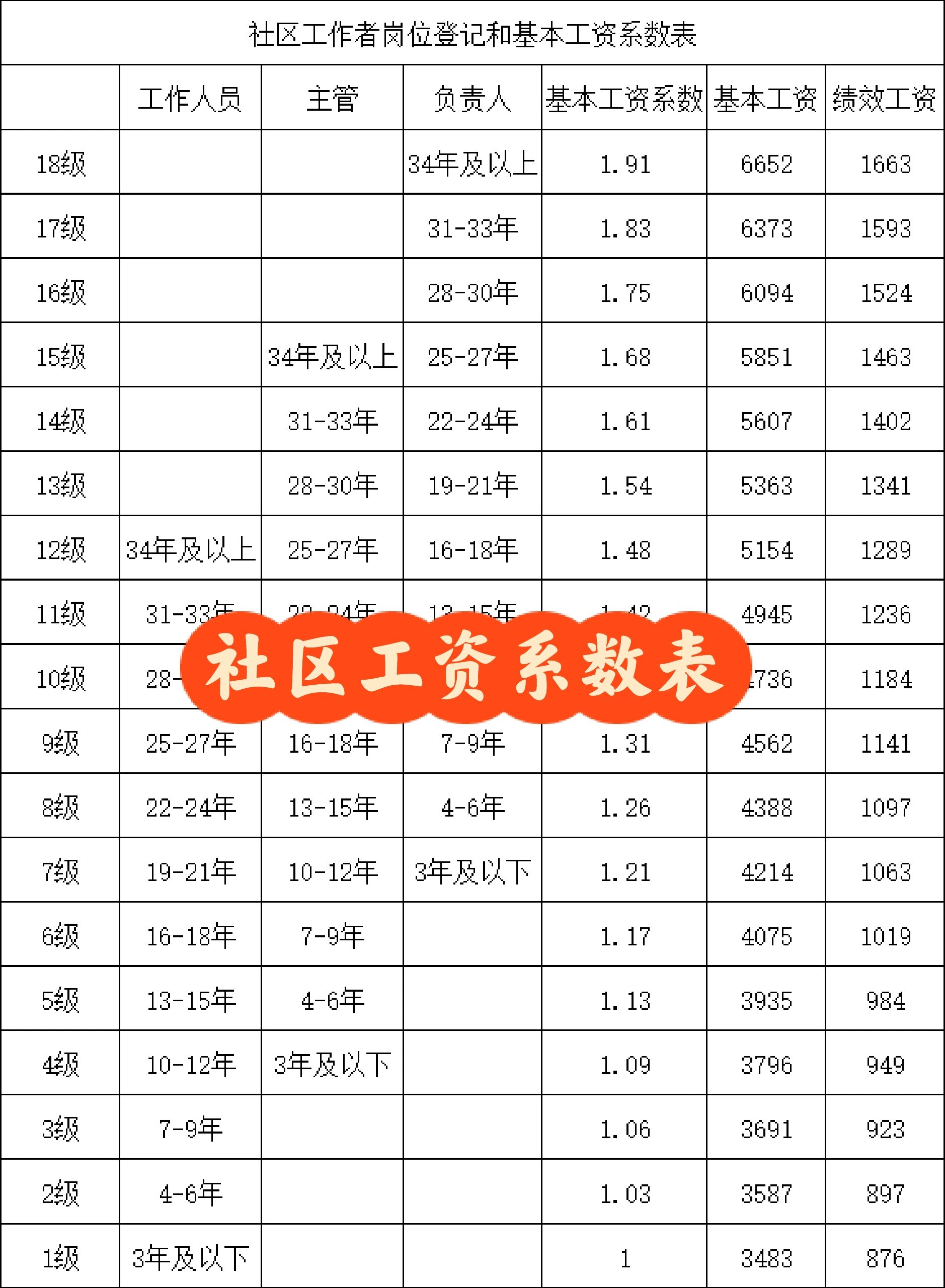 社区三岗十八级薪酬怎么算?