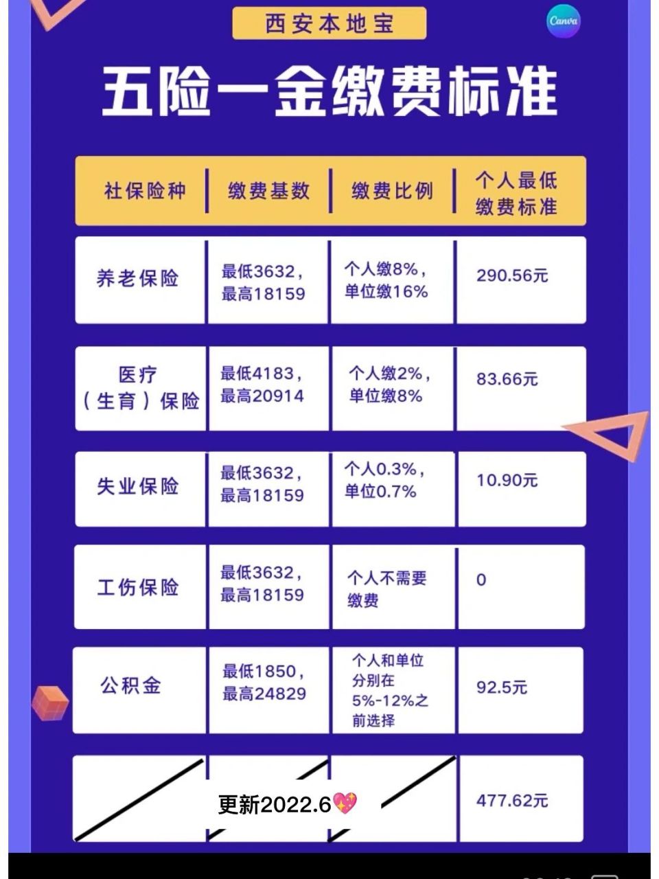 五险一金最低缴纳标准2022西安 很多人会关心自己的社保到底交纳的