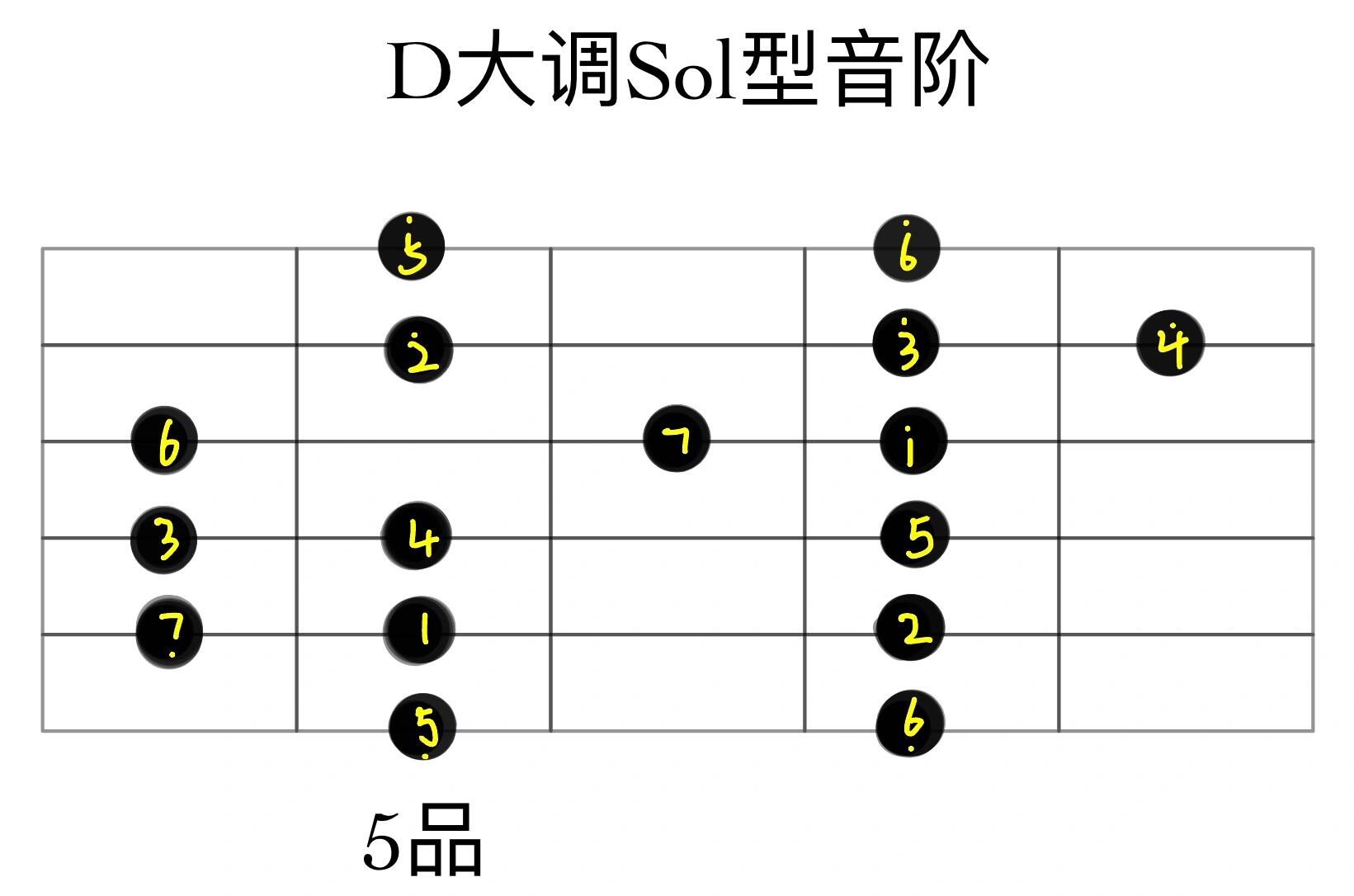 d大调常用音阶总结