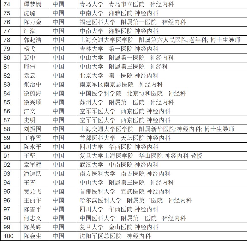 全国【神经内科】专家学术影响力排名 全国最具影响力【神经