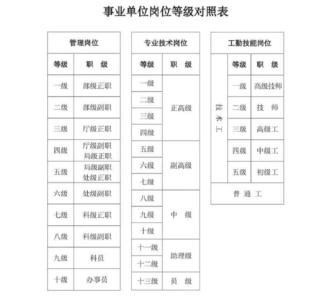 事业编事业岗位等级表