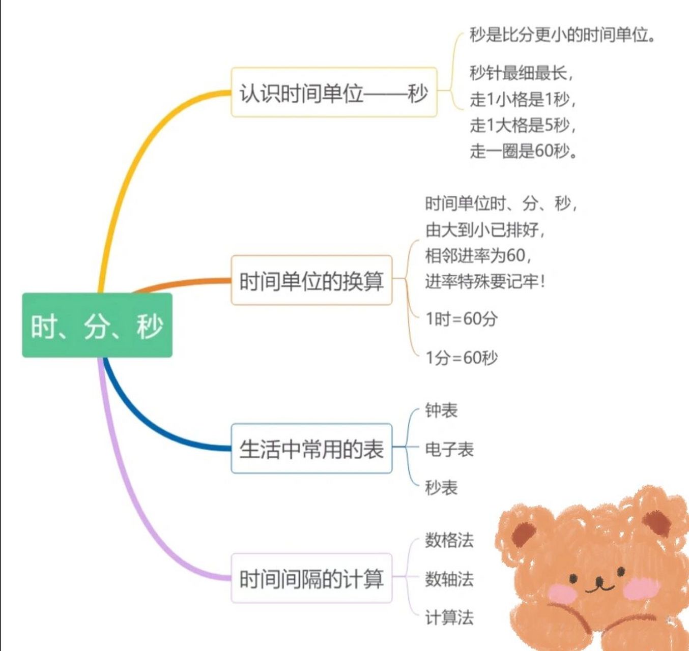 思维导图三年级人教版数学上册各单元总结 三年级也来啦!