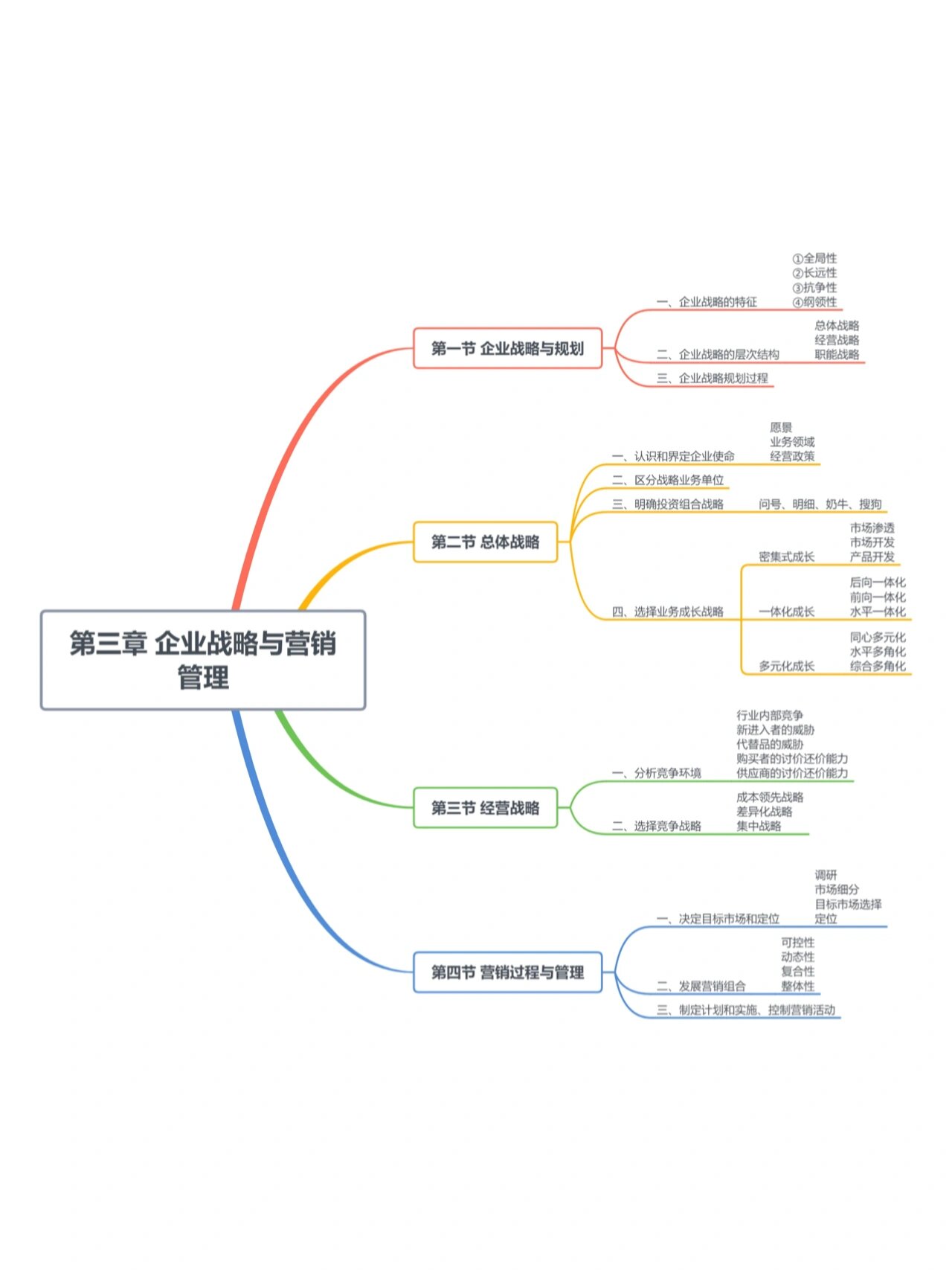 网络营销基础思维导图图片