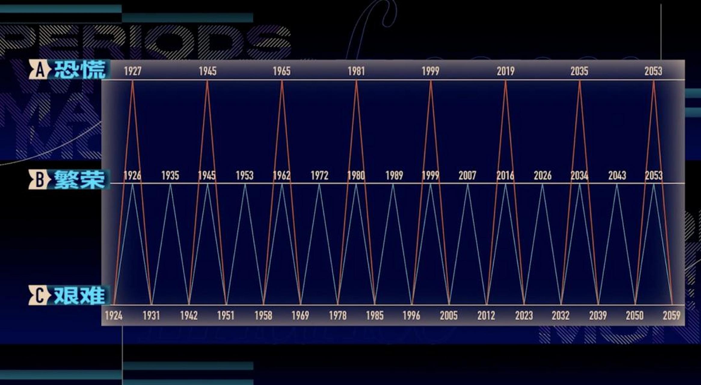 很多人称之为"搞钱神图",因为它被认为对经济周期有神级的预测准确性