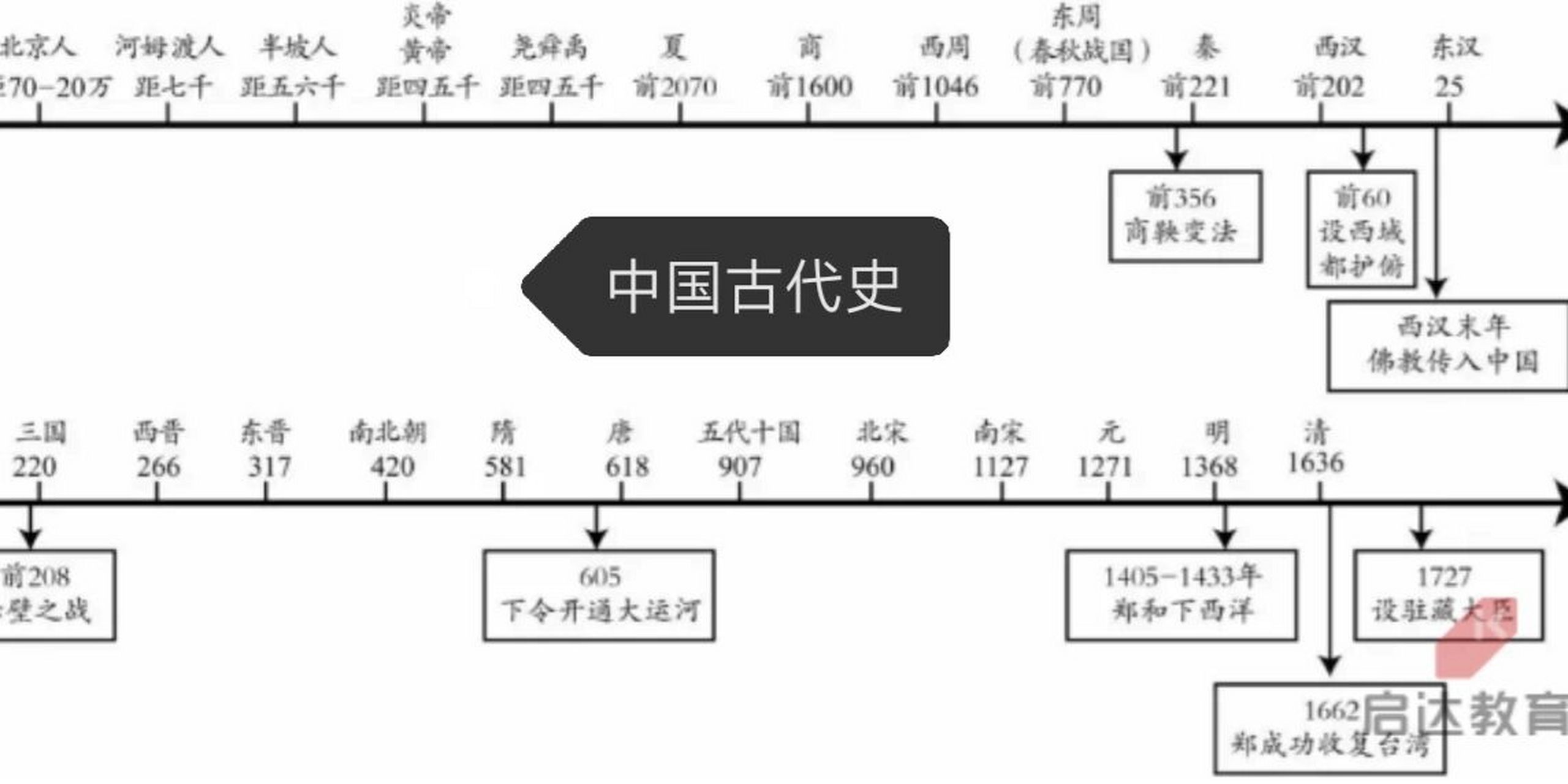 七年级历史年代尺 历史重大事件年代尺来了昂~是俺们假期作业94诶嘿