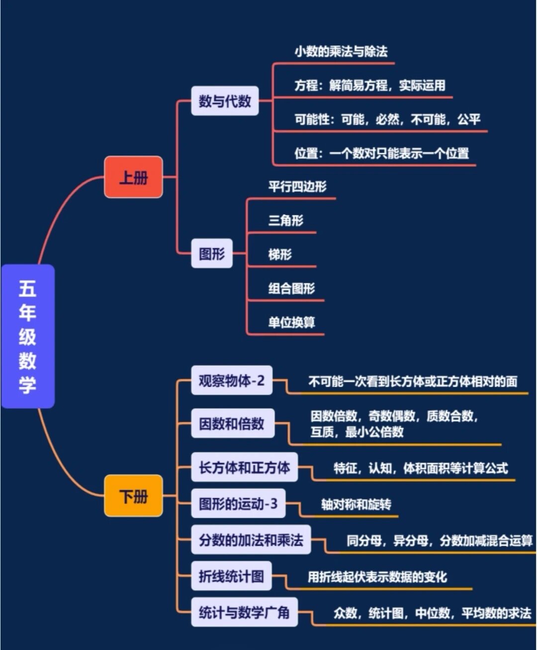 小学阶段数学知识框架 小学北师大版数学知识点汇总    时间