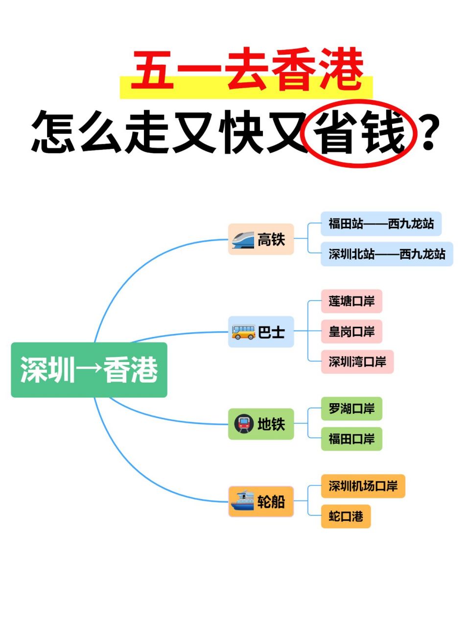 深圳去香港怎么过关?